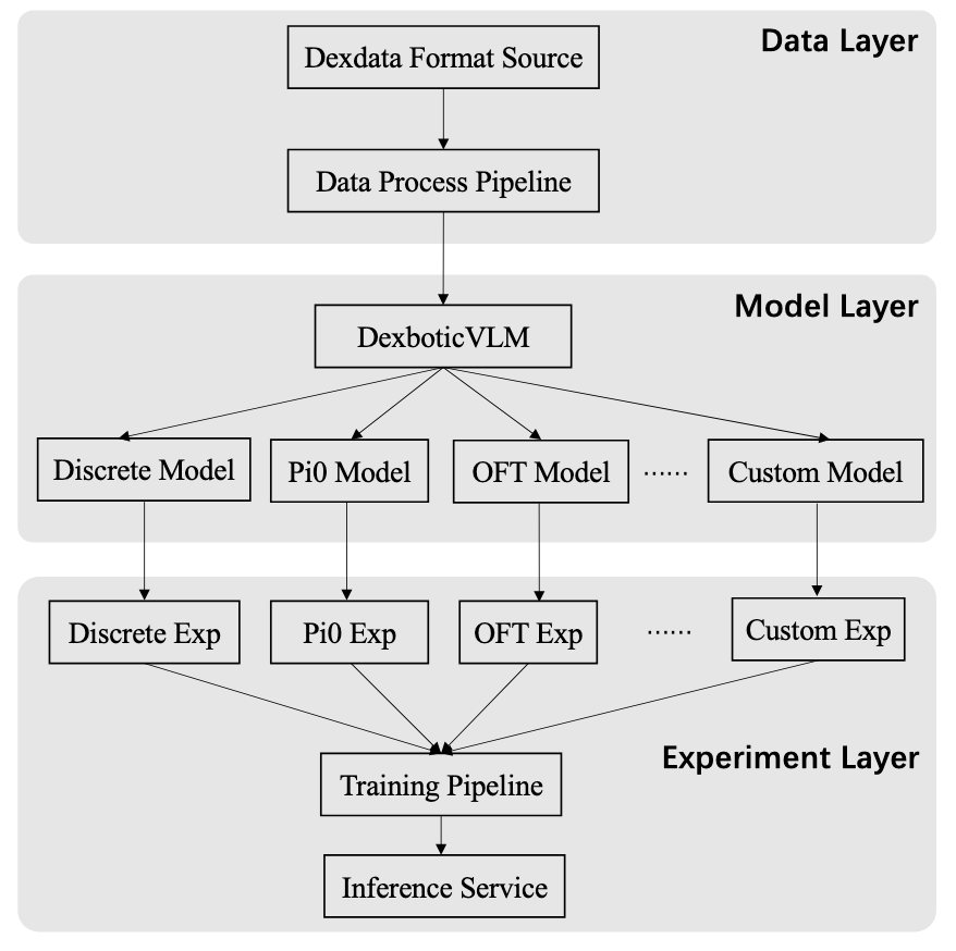 Figure.1. The overall framework diagram of Dexbotic.