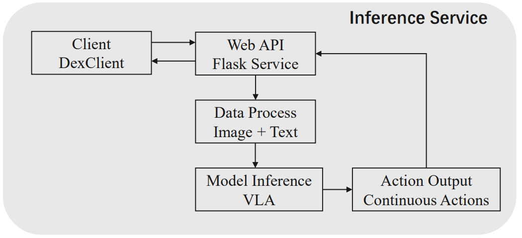 Figure.3. The inference service.